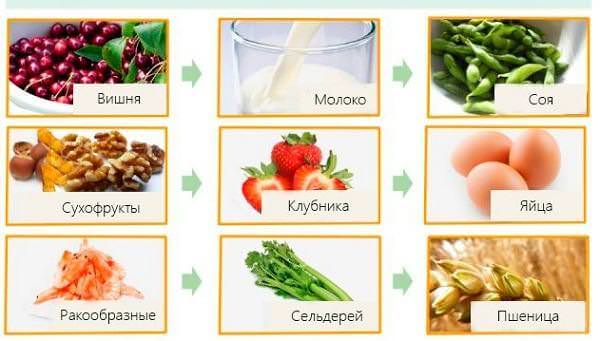 Ограничение аллергенных продуктов