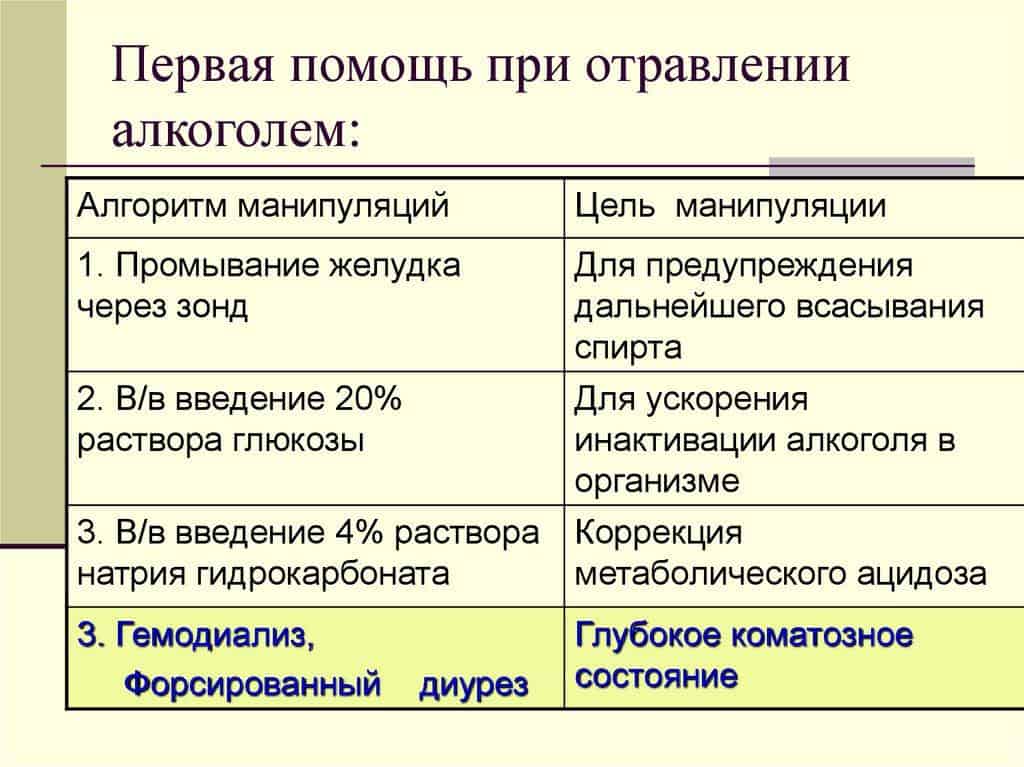 Алкогольное отравление что делать в домашних условиях